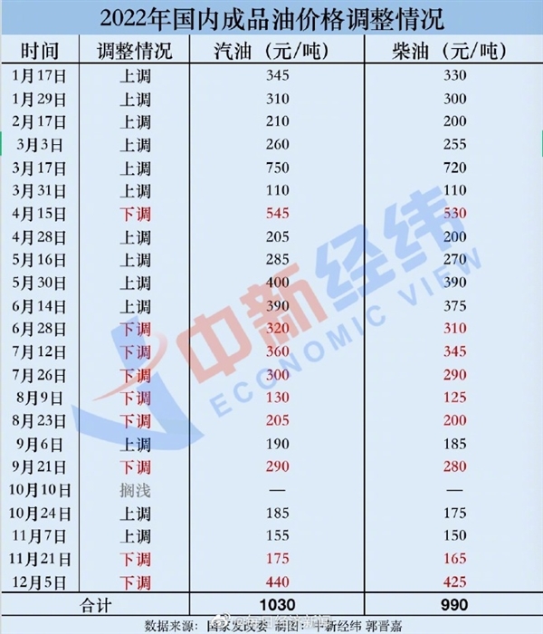 今晚执行！国内成品油价将迎三连跌：回吐之前涨幅 油价回年初水平