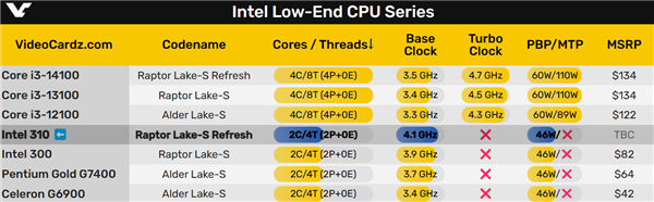 Intel 310处理器现身：2024年了 竟然还是双核心