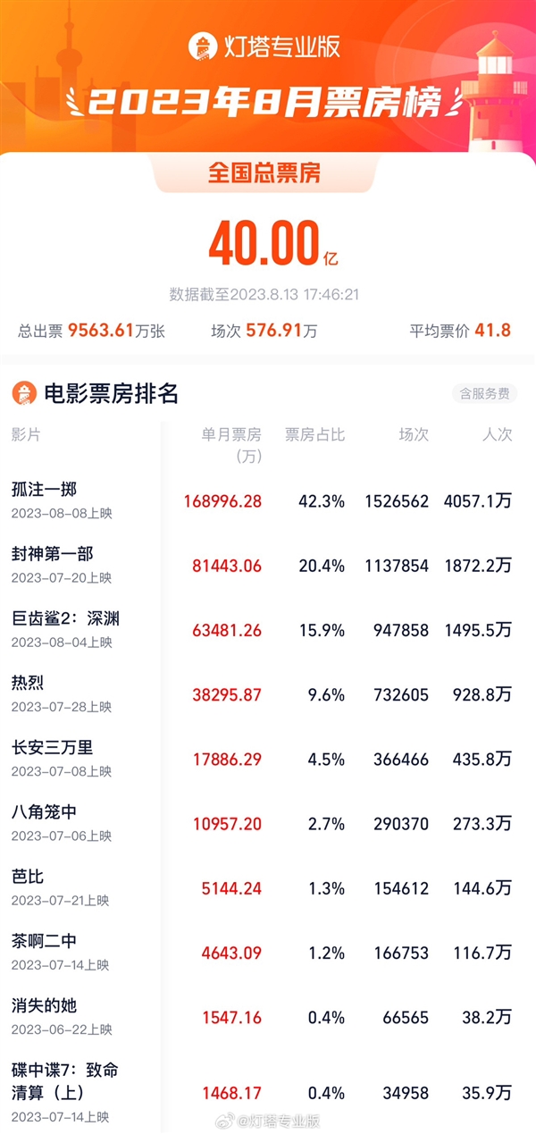 《孤注一掷》断层式第一！2023年8月票房突破40亿元