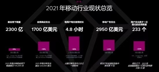 你在干啥？2022年中国人每天用手机时长创新高：都在狂刷视频、玩游戏等