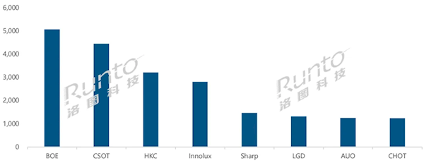 中国包揽全球液晶电视面板月出货TOP4：京东方排名第一