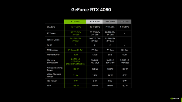 RTX 4060今晚上市后 尴尬一幕出现：日本线下仅1人排队买首发