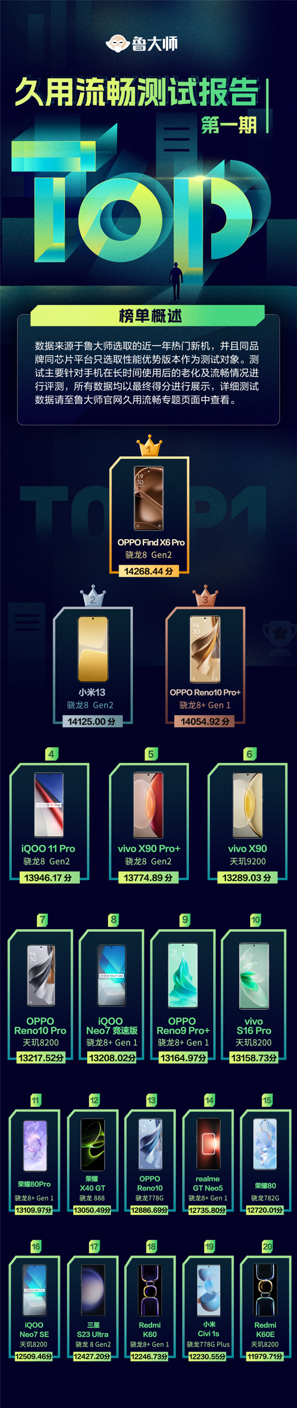 鲁大师久用流畅度测试排名出炉:OPPO Find X6 Pro第一