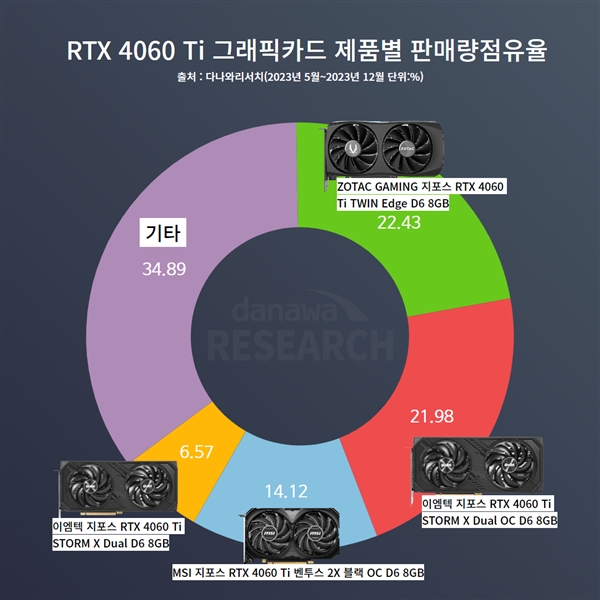 韩国玩家喜新厌旧！RTX 4060系列彻底碾压RTX 3060系列