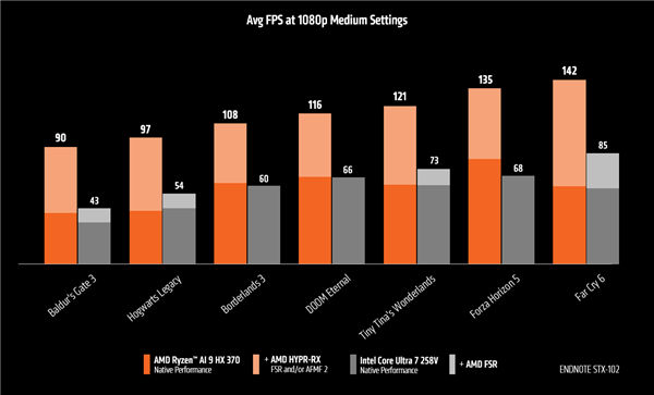 AMD大秀锐龙AI 9 HX 370：游戏性能平均领先酷睿Ultra 7 258V 75％