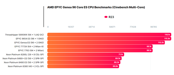 AMD 96核心U皇霄龙9654跑分逆天!残血就把Intel 112核心甩开几条街