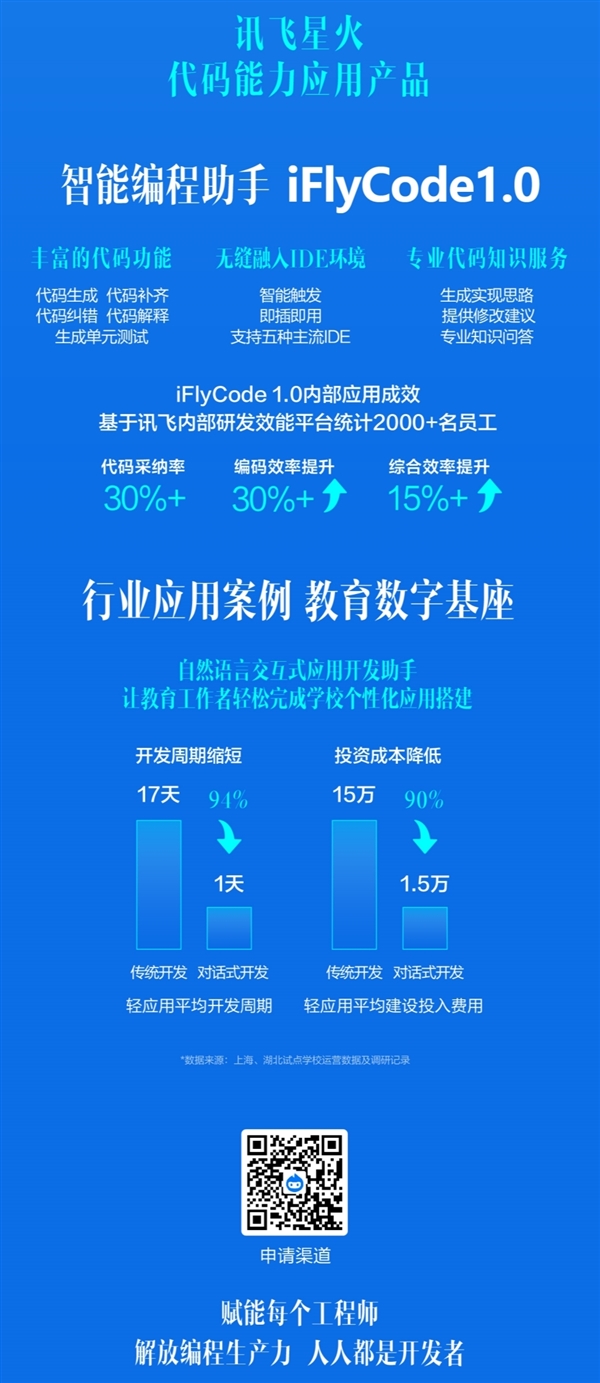 讯飞星火智能编程助手iFlyCode上线：一行代码不用写 以前一天的活现在只需几分钟