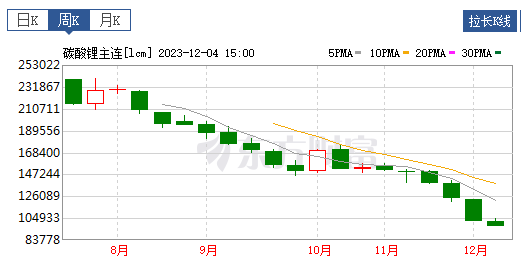 跌停！碳酸锂期货跌破10万元/吨 新能源汽车会大降价吗