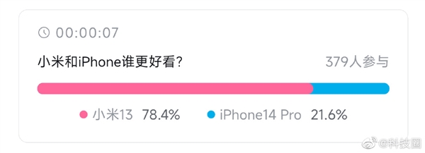 雷军希望的超越苹果做到了！近8成网友认为小米13比iPhone 14 Pro好看