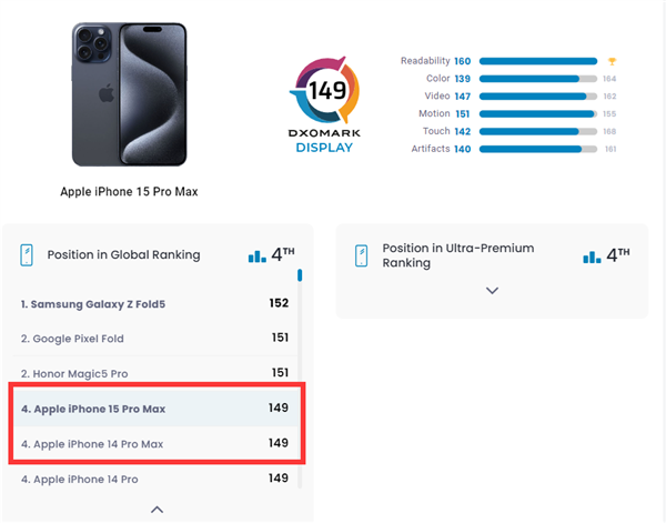 全球第四 iPhone 15 Pro Max DXO屏幕得分149分：原地踏步 挤牙膏