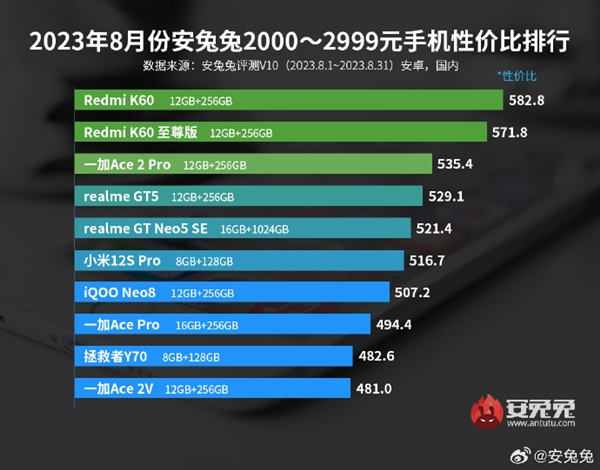 8月安卓手机性价比榜单出炉：Redmi夺双冠军