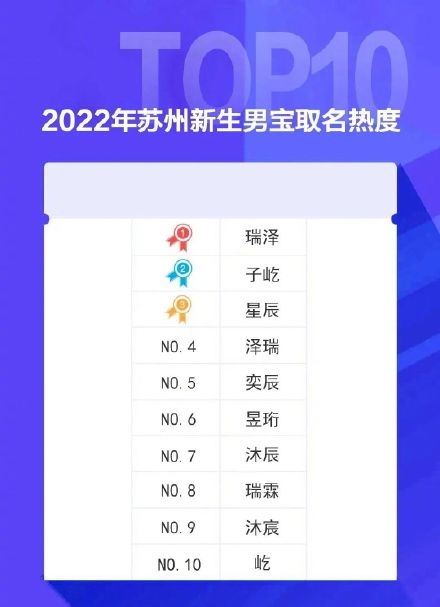 苏州2022年新生儿爆款名字公布引热议 网友称男/女孩这些名字土爆了