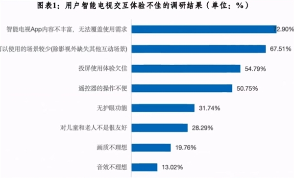 大屏电视交互差！近九成用户希望电视能像手机一样操作