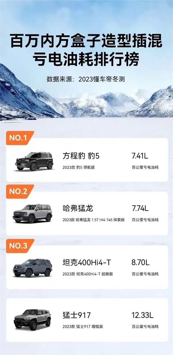 极寒环境 懂车帝冬测豹5油耗仅7.41L:方盒子插混第一(图3) 极寒环境 懂车帝冬测豹5油耗仅7.41L:方盒子插混第一