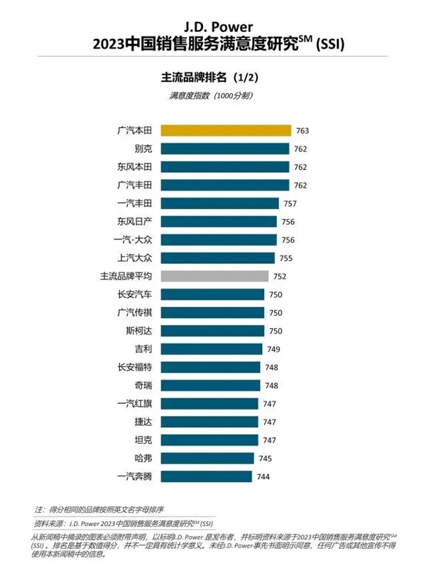 国内汽车销售服务满意度榜：日系合资霸榜 捷途、五菱垫底