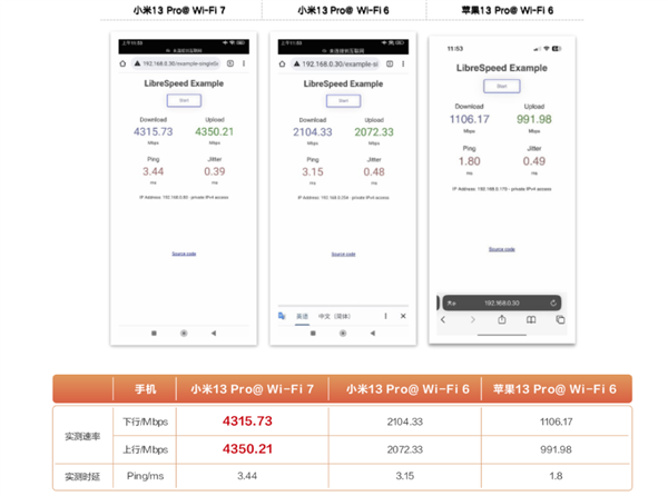 比Wi-Fi 6快4倍!华为首测Wi-Fi 7:真机网速狂飙4.3Gbps