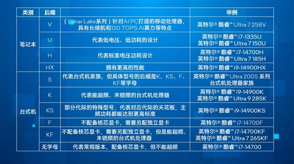 没有15代！Intel酷睿处理器10种后缀全揭秘：独一无二的V