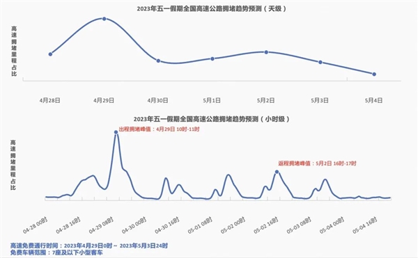 高速免费!高德地图发布五一假期出新报告:两个时间段最堵