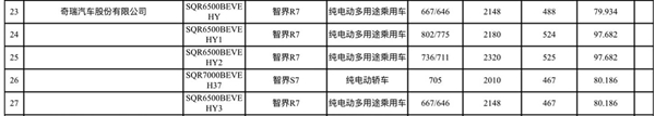 奇瑞华为合作第二款车 智界R7续航里程曝光：最远超800公里