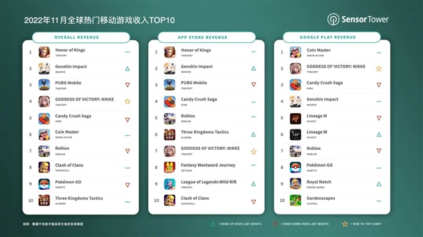 上线7年无敌手！《王者荣耀》11月吸金超13亿元：蝉联销冠