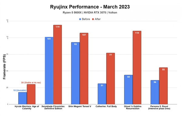 Switch模拟器Ryujinx性能飞跃:游戏帧数提升20倍