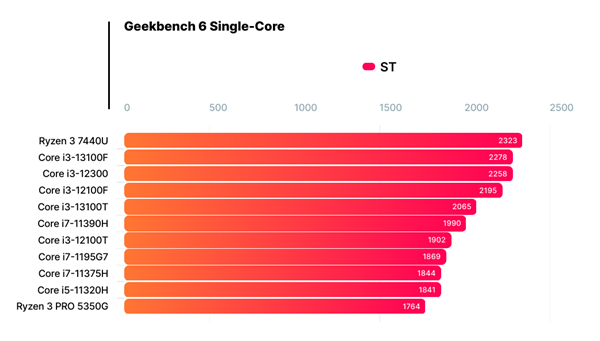 锐龙3 7440U首次跑分：AMD Zen4大小核单核性能拔尖