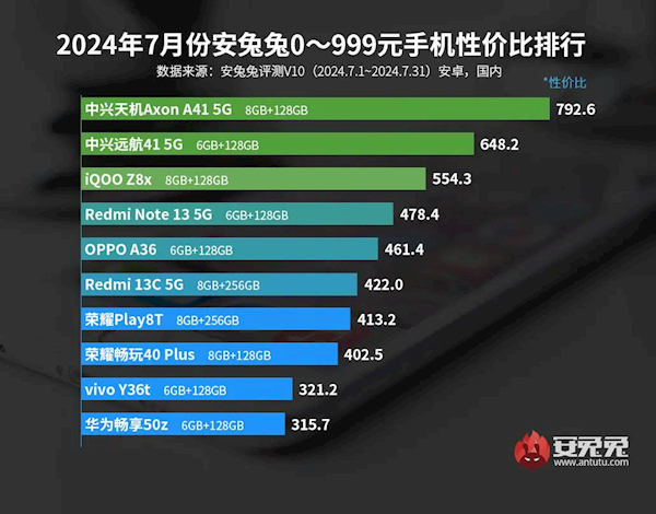 7月安卓手机性价比榜：中兴神机闪击百元段 2年前卖4399元