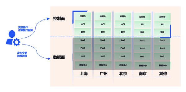 腾讯云突发故障 87分钟波及1957个客户！官方公开内幕