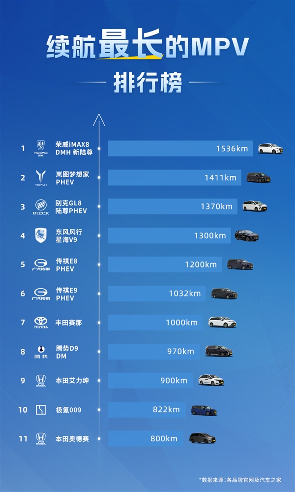 上汽荣威iMAX8 DMH新陆尊成全球续航最长MPV：实测超1500km