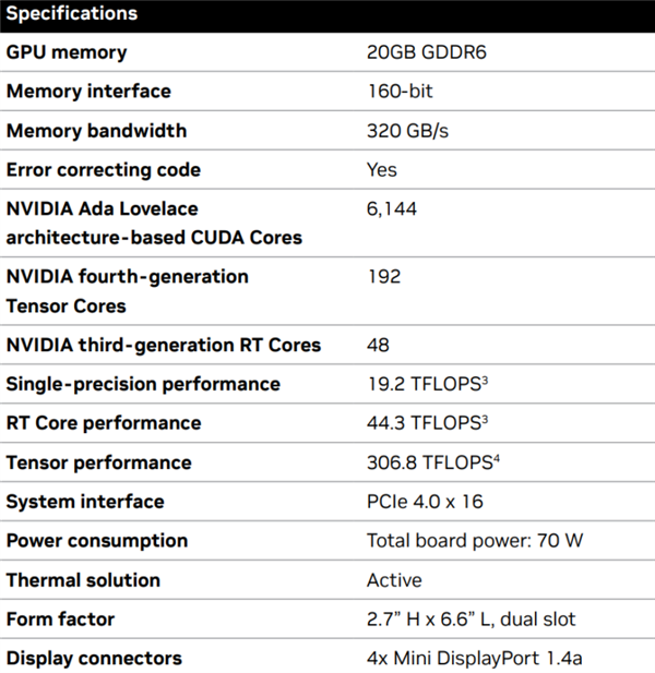 比RTX 4080小一半!NVIDIA发布RTX 4000 SFF半高卡:功耗仅70瓦