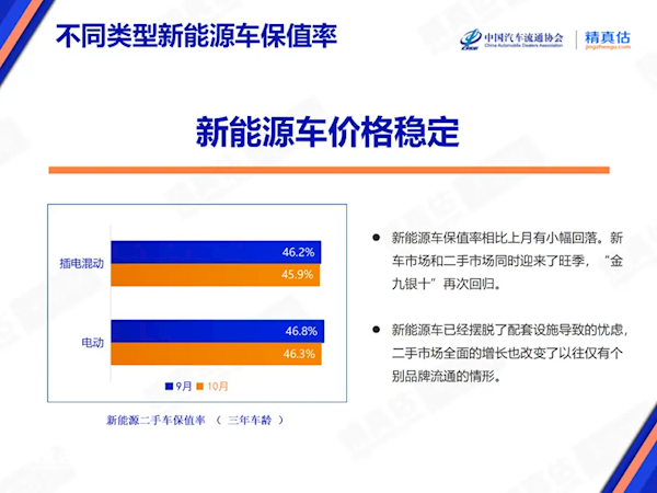 10月中国汽车保值率报告出炉！二手新能源车价格逐步走向稳定