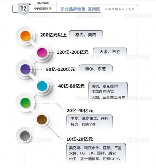 中国消费者花十多万却买不到大金空调 日系太傲慢 格力美的不香吗?