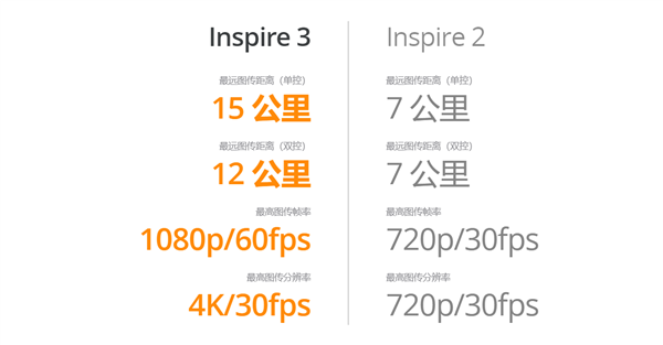 79888元!大疆Inspire 3发布:全画幅8K电影无人机