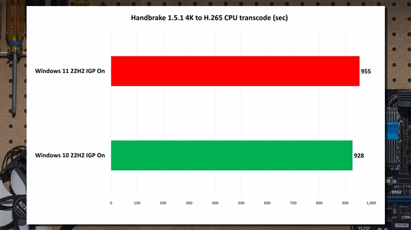 微软吹大了！Win11流畅度没那么神：Office/PS还没Win10快