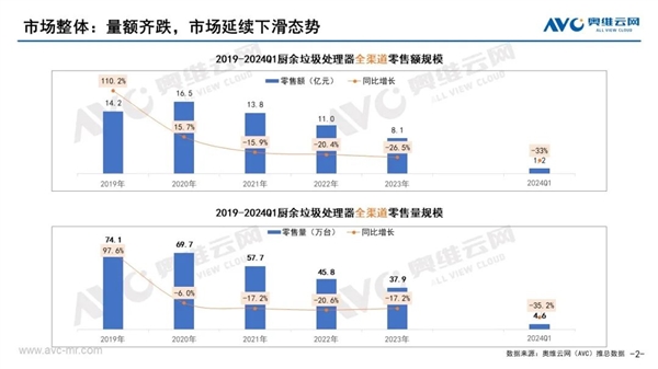 厨余垃圾处理器为啥普及这么难：欧美普及率70% 我国还不到1%