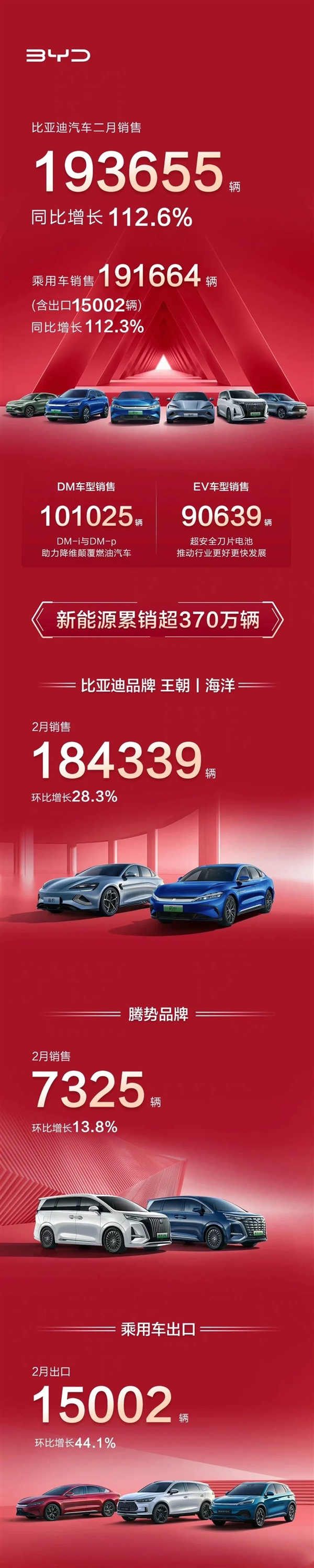 比亚迪汽车2月各车型销量出炉:继续狂飙 宋家族再破5万