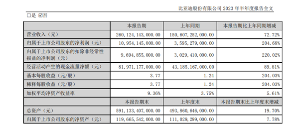 新能源车赚翻了！比亚迪上半年净利润超109亿：同比暴增204.68%