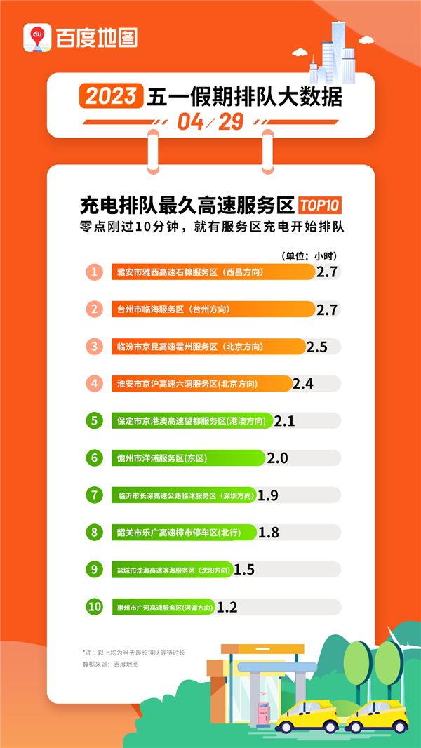 五一假期首日服务区充电站排队时长榜来了:充电要等2.7小时你接受吗?