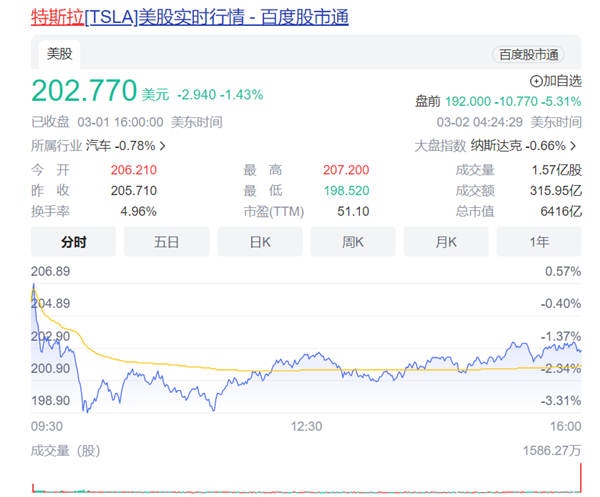 不到48小时!“画饼大师”马斯克又失去了世界首富的宝座