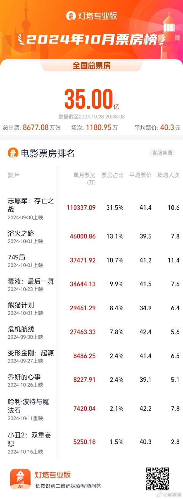 10月电影票房破35亿 《志愿军：存亡之战》断层式领先