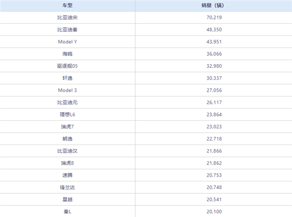 中国6月卖最火的车型出炉：比亚迪霸占前二