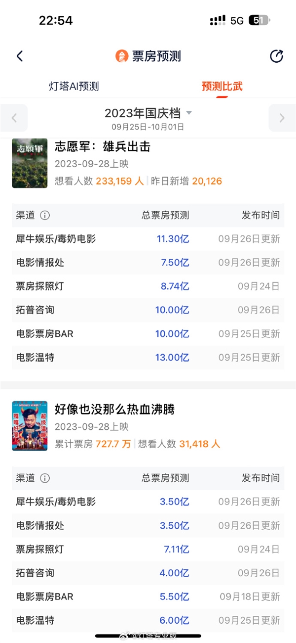 2023国庆档预售票房破5000万：《前任4》排第一 预测票房破20亿