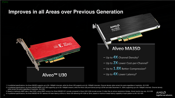 1.1万元!AMD发布全新加速卡:AV1编码功耗只需1W