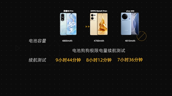 谁才是中高端之王？荣耀80 Pro / OPPO Reno9 Pro+ / vivo X90综合体验对比