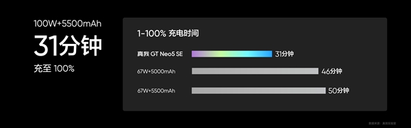 第二代骁龙7+续航怪兽！真我GT Neo5 SE发布：1999元起