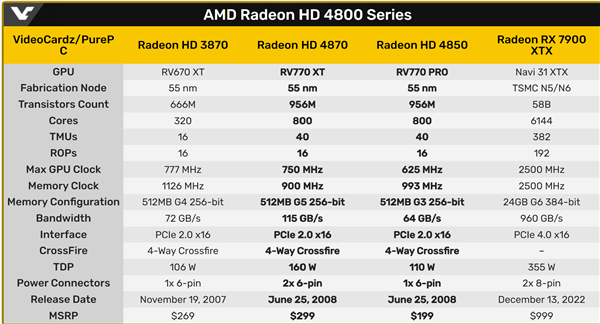 ATI回忆杀！HD4870/4850显卡发布整15年：用过的人都老了