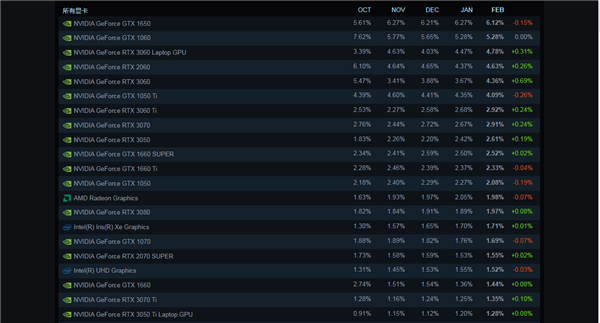 Steam 2月软硬件调查出炉:GTX 1650依旧是玩家主流