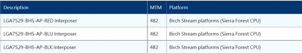 Intel至强明年换新接口LGA7529：触点猛增61％的巨兽