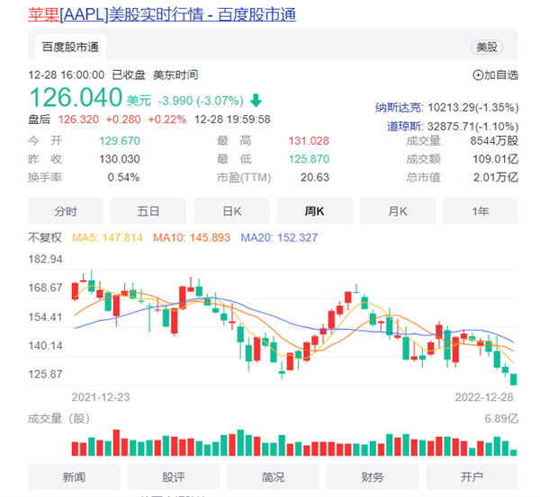 苹果市值一夜蒸发约4431亿元 曝其有意砍价iPhone供应链 确保自己利润