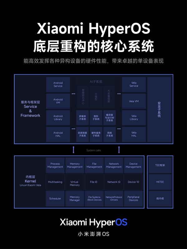 小米澎湃OS重构四大子系统：IO性能50个月几乎无衰减